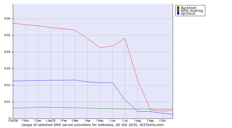 Historical trends in the usage of Rackhost vs. WPX Hosting vs. UpCloud