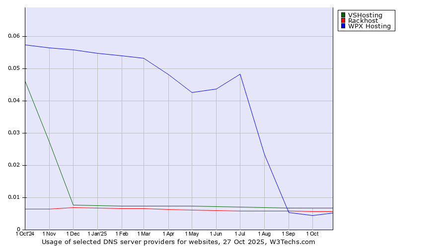 Historical trends in the usage of VSHosting vs. Rackhost vs. WPX Hosting