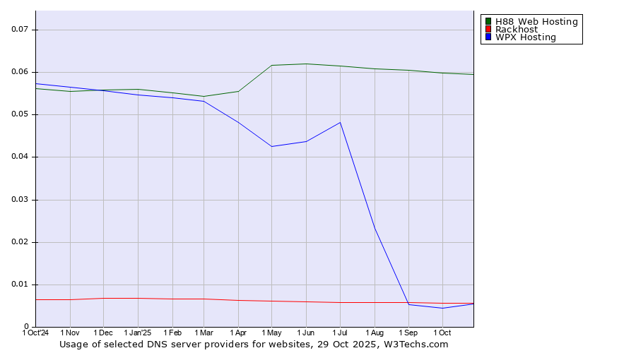 Historical trends in the usage of H88 Web Hosting vs. Rackhost vs. WPX Hosting
