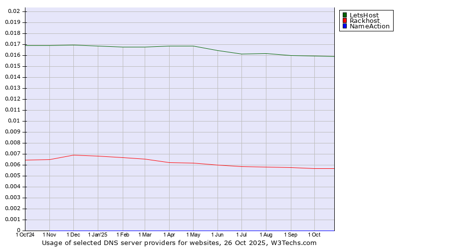 Historical trends in the usage of LetsHost vs. Rackhost vs. NameAction