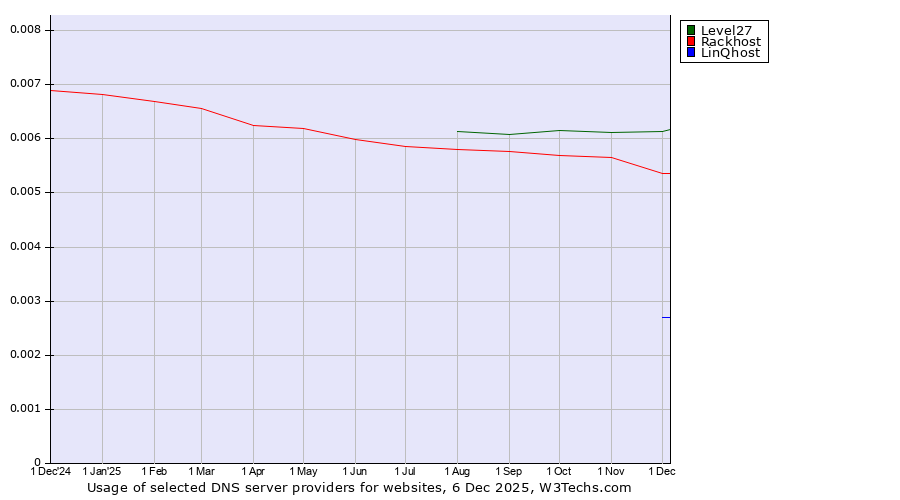 Historical trends in the usage of Level27 vs. Rackhost vs. LinQhost
