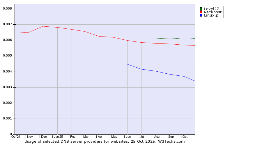 Historical trends in the usage of Level27 vs. Rackhost vs. Linux.pl
