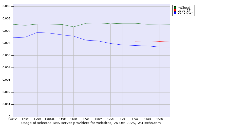 Historical trends in the usage of mCloud vs. Level27 vs. Rackhost