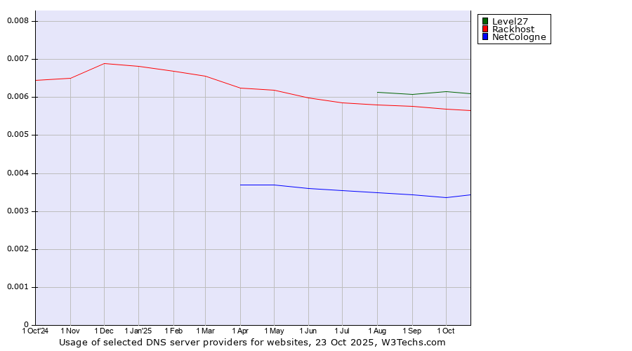 Historical trends in the usage of Level27 vs. Rackhost vs. NetCologne