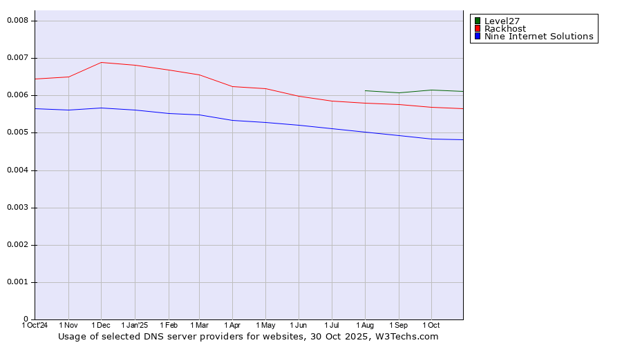 Historical trends in the usage of Level27 vs. Rackhost vs. Nine Internet Solutions
