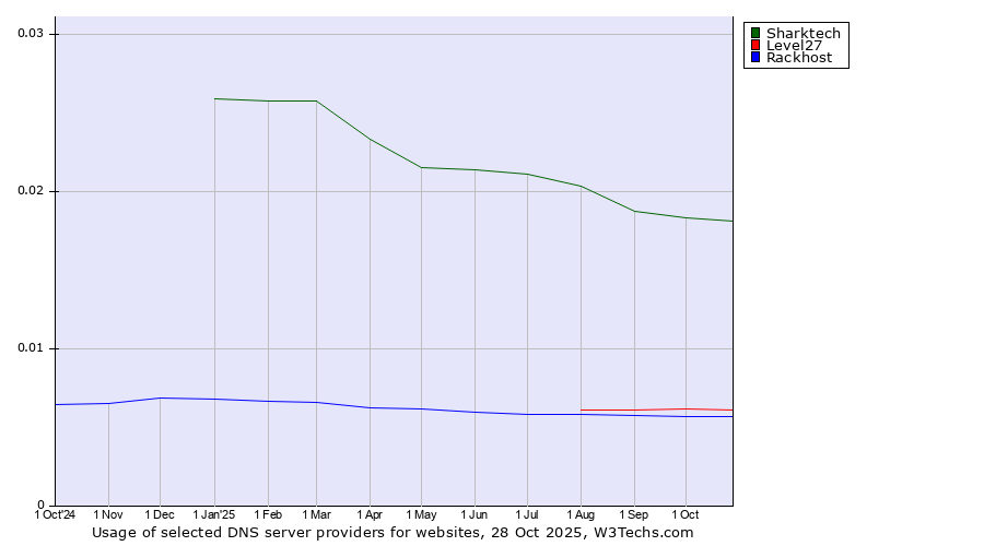 Historical trends in the usage of Sharktech vs. Level27 vs. Rackhost
