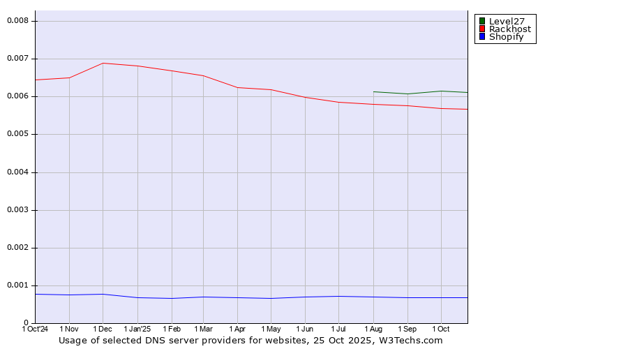 Historical trends in the usage of Level27 vs. Rackhost vs. Shopify