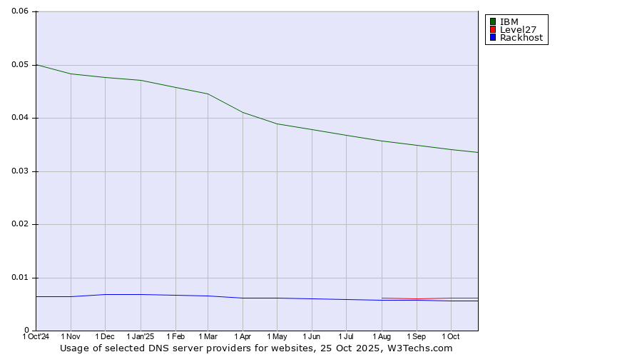 Historical trends in the usage of IBM vs. Level27 vs. Rackhost