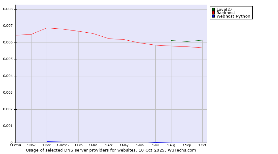 Historical trends in the usage of Level27 vs. Rackhost vs. Webhost Python