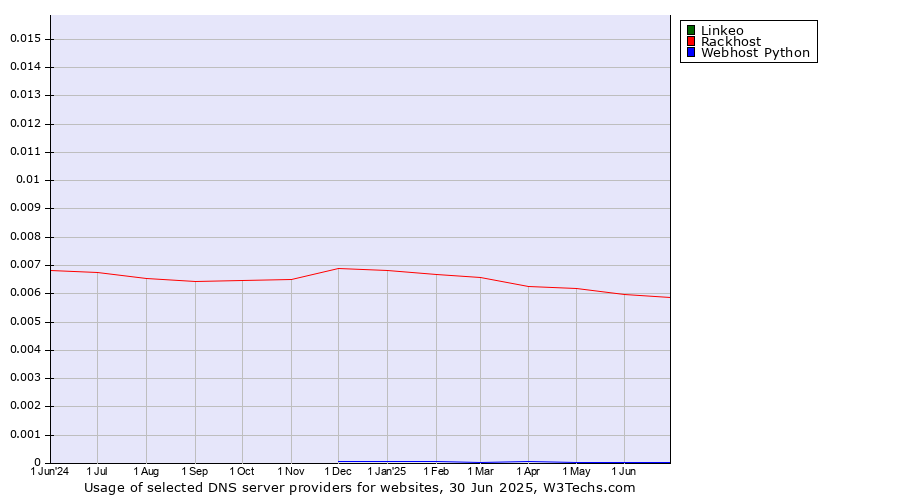 Historical trends in the usage of Linkeo vs. Rackhost vs. Webhost Python