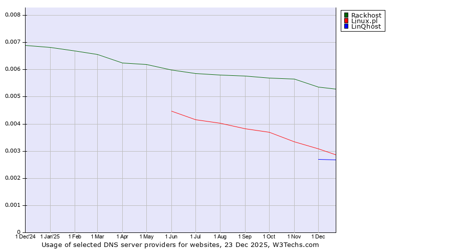 Historical trends in the usage of Rackhost vs. Linux.pl vs. LinQhost