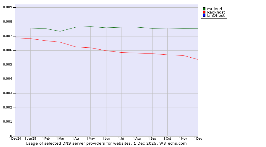 Historical trends in the usage of mCloud vs. Rackhost vs. LinQhost
