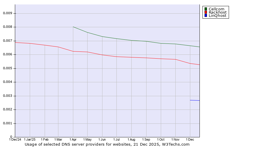 Historical trends in the usage of Cellcom vs. Rackhost vs. LinQhost
