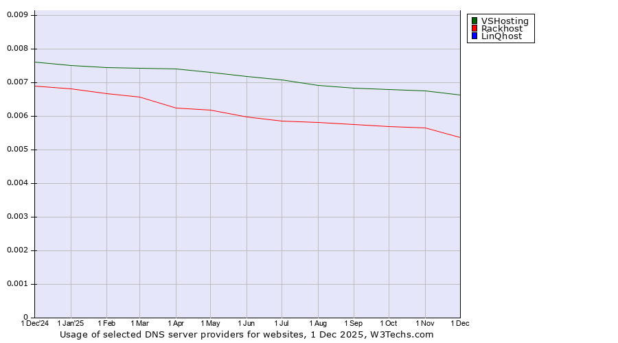 Historical trends in the usage of VSHosting vs. Rackhost vs. LinQhost