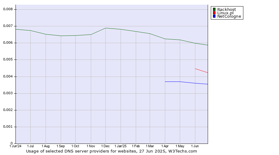 Historical trends in the usage of Rackhost vs. Linux.pl vs. NetCologne