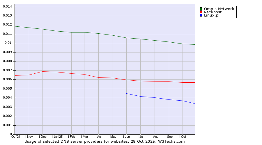 Historical trends in the usage of Omnis Network vs. Rackhost vs. Linux.pl