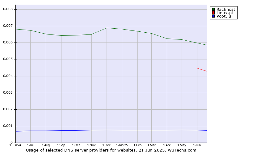 Historical trends in the usage of Rackhost vs. Linux.pl vs. Root.lu
