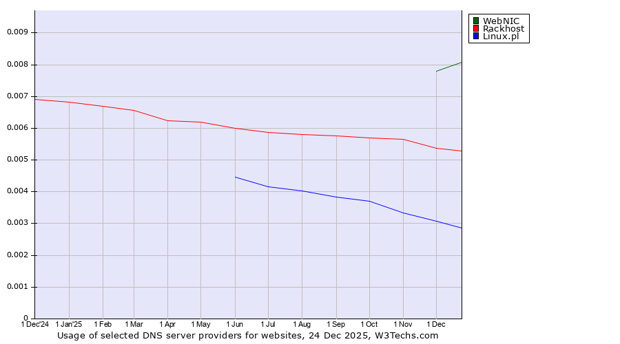 Historical trends in the usage of WebNIC vs. Rackhost vs. Linux.pl