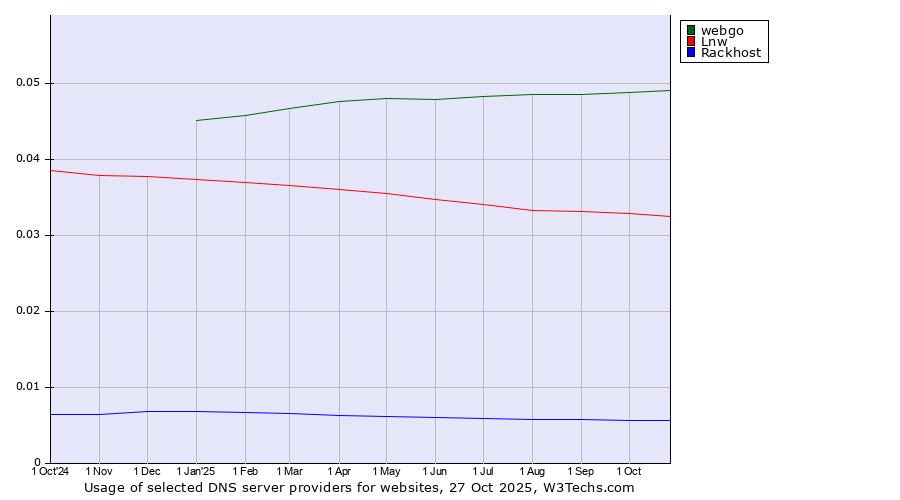 Historical trends in the usage of webgo vs. Lnw vs. Rackhost