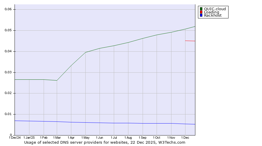 Historical trends in the usage of QUIC.cloud vs. Loading vs. Rackhost