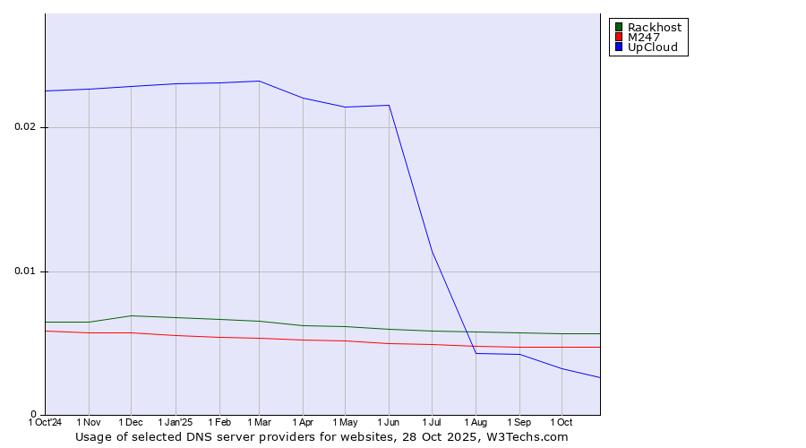 Historical trends in the usage of Rackhost vs. M247 vs. UpCloud