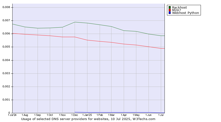 Historical trends in the usage of Rackhost vs. M247 vs. Webhost Python