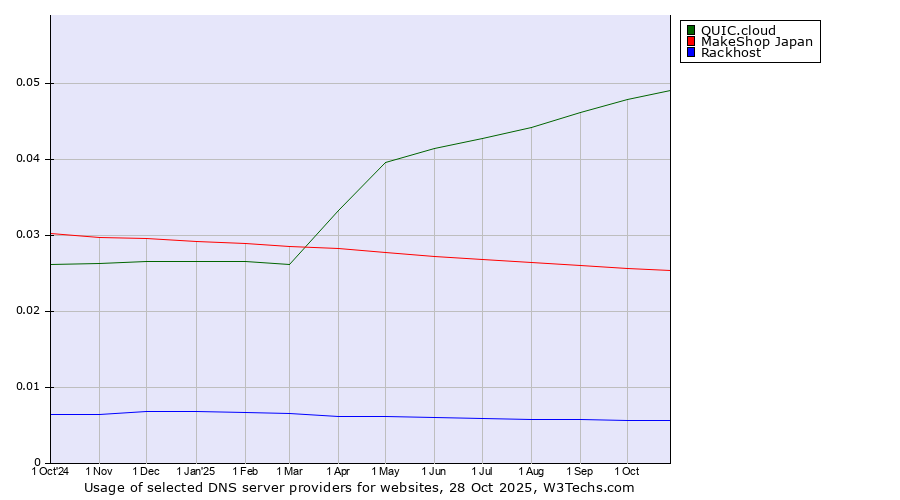 Historical trends in the usage of QUIC.cloud vs. MakeShop Japan vs. Rackhost