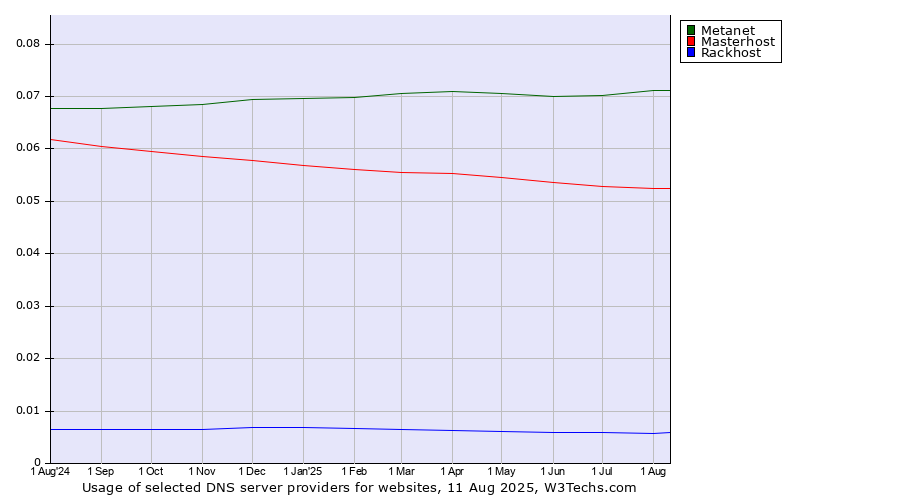 Historical trends in the usage of Metanet vs. Masterhost vs. Rackhost