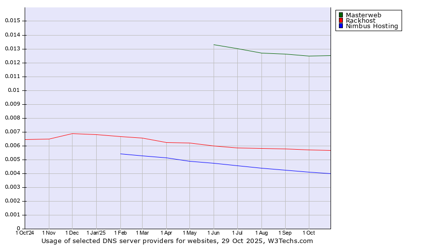 Historical trends in the usage of Masterweb vs. Rackhost vs. Nimbus Hosting