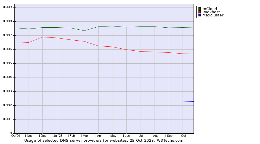 Historical trends in the usage of mCloud vs. Rackhost vs. Maxcluster