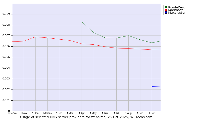 Historical trends in the usage of RcodeZero vs. Rackhost vs. Maxcluster