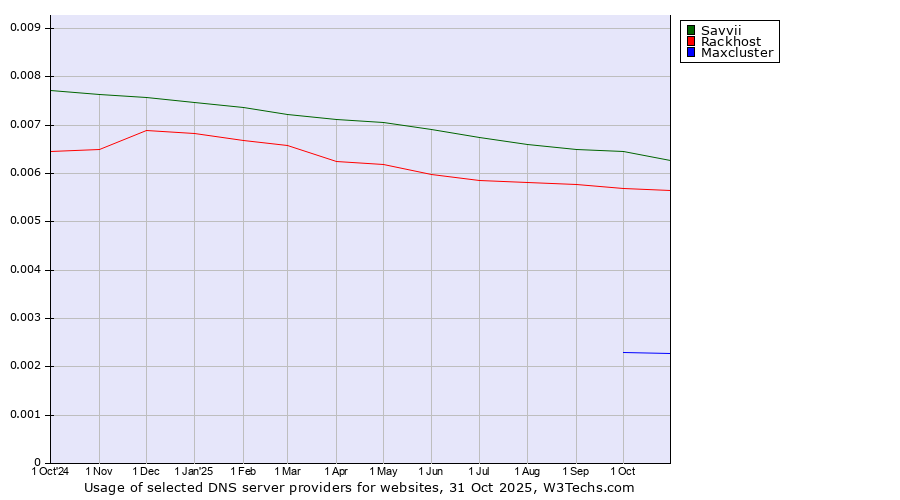 Historical trends in the usage of Savvii vs. Rackhost vs. Maxcluster