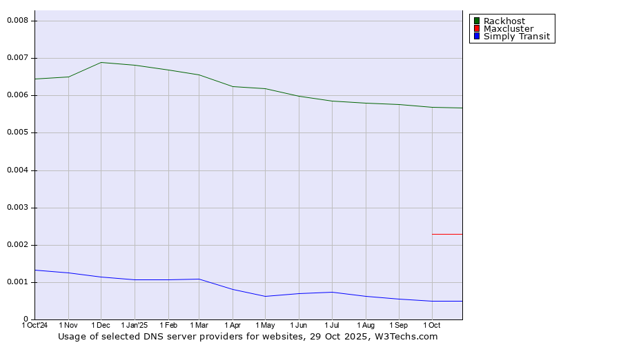 Historical trends in the usage of Rackhost vs. Maxcluster vs. Simply Transit