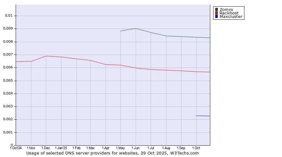 Historical trends in the usage of Zomro vs. Rackhost vs. Maxcluster