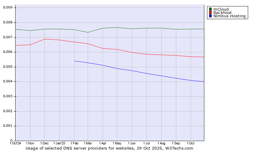 Historical trends in the usage of mCloud vs. Rackhost vs. Nimbus Hosting
