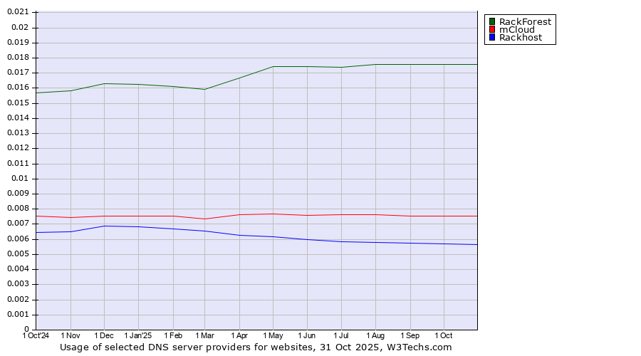 Historical trends in the usage of RackForest vs. mCloud vs. Rackhost