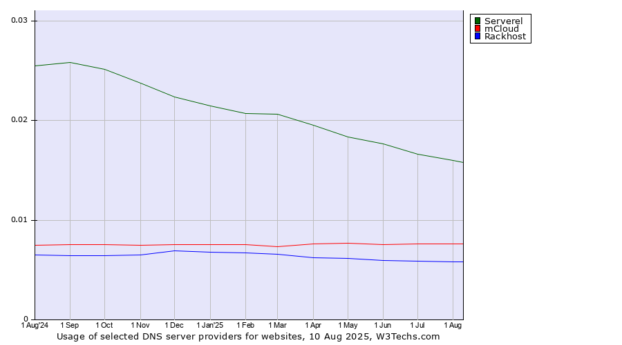 Historical trends in the usage of Serverel vs. mCloud vs. Rackhost