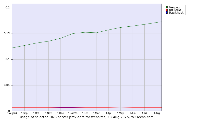 Historical trends in the usage of Verpex vs. mCloud vs. Rackhost
