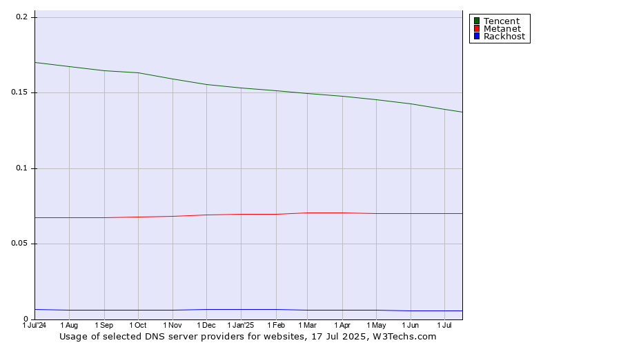Historical trends in the usage of Tencent vs. Metanet vs. Rackhost