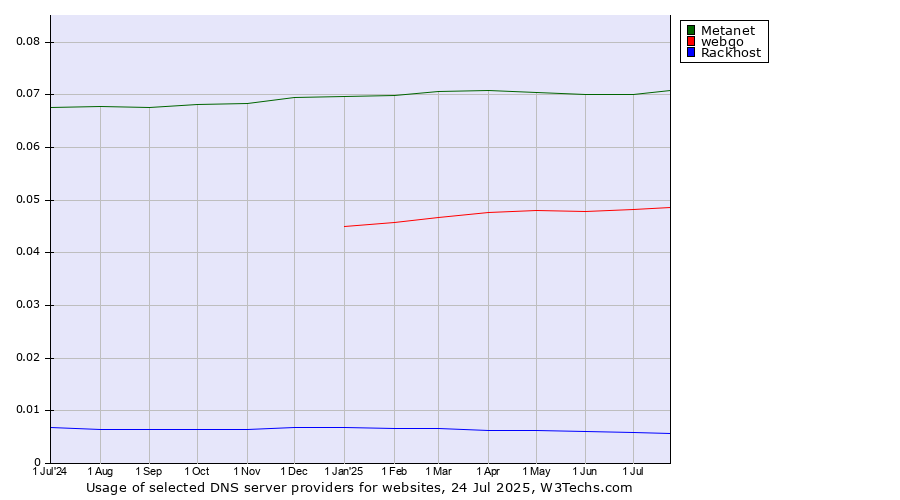 Historical trends in the usage of Metanet vs. webgo vs. Rackhost