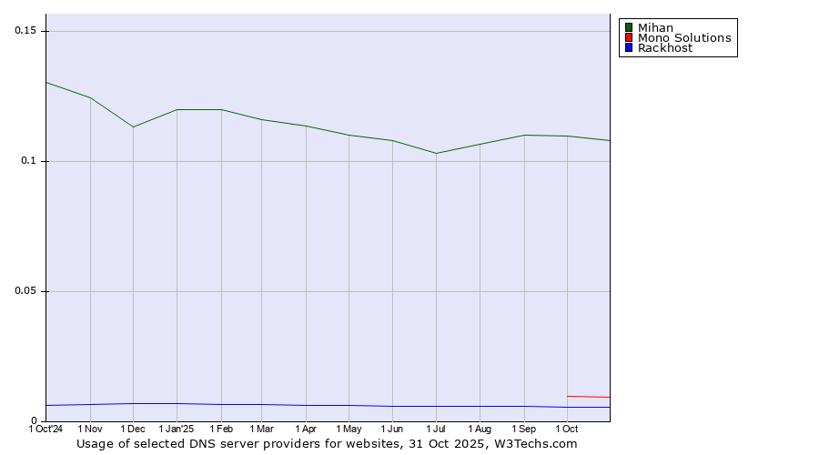 Historical trends in the usage of Mihan vs. Mono Solutions vs. Rackhost