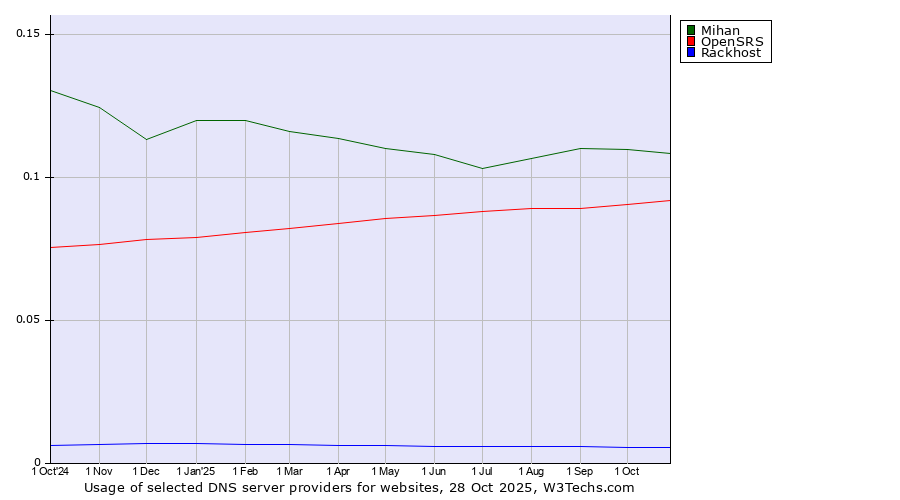 Historical trends in the usage of Mihan vs. OpenSRS vs. Rackhost
