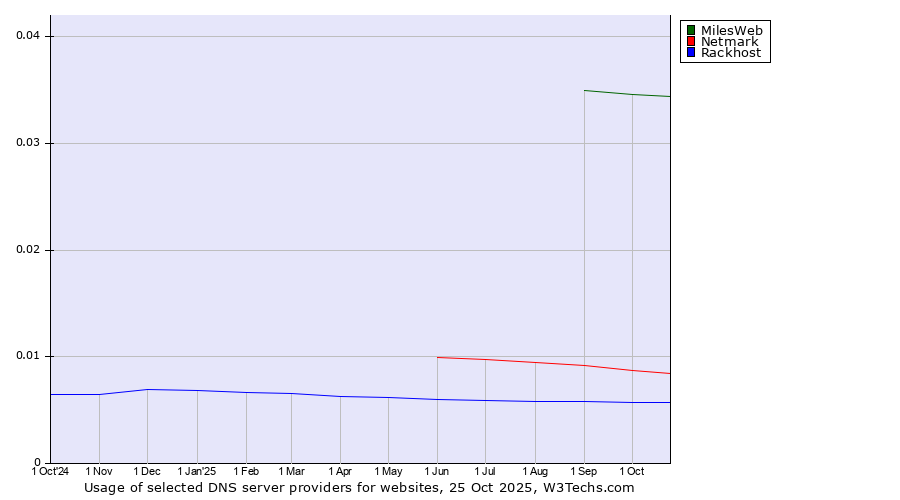 Historical trends in the usage of MilesWeb vs. Netmark vs. Rackhost