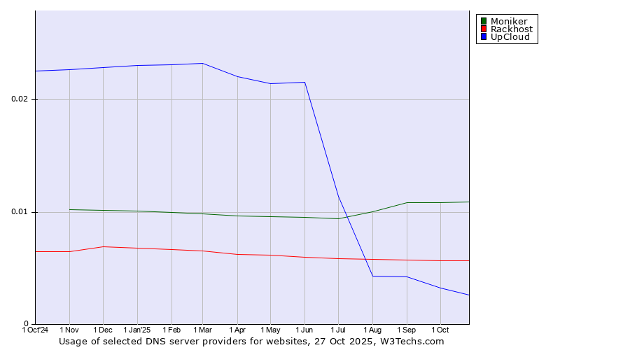 Historical trends in the usage of Moniker vs. Rackhost vs. UpCloud