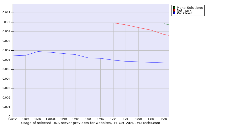 Historical trends in the usage of Mono Solutions vs. Netmark vs. Rackhost