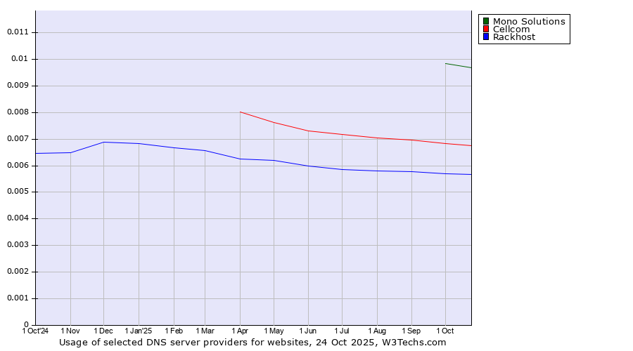 Historical trends in the usage of Mono Solutions vs. Cellcom vs. Rackhost