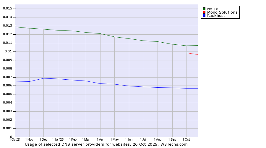 Historical trends in the usage of No-IP vs. Mono Solutions vs. Rackhost