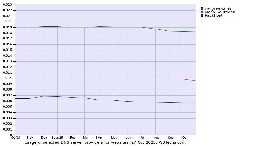 Historical trends in the usage of OnlyDomains vs. Mono Solutions vs. Rackhost