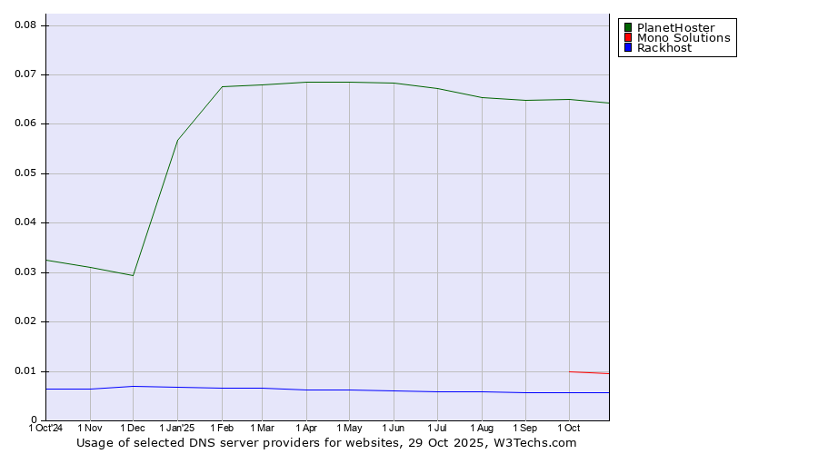 Historical trends in the usage of PlanetHoster vs. Mono Solutions vs. Rackhost