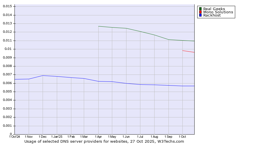 Historical trends in the usage of Real Geeks vs. Mono Solutions vs. Rackhost
